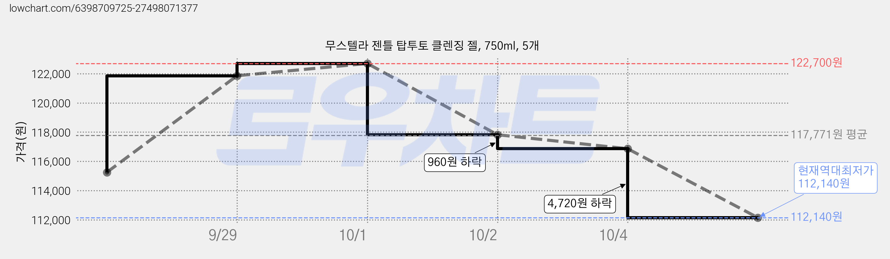 무스텔라 젠틀 탑투토 클렌징 젤, 750ml, 5개 가격 변동 차트, 현재가 112,140원, 역대최저가