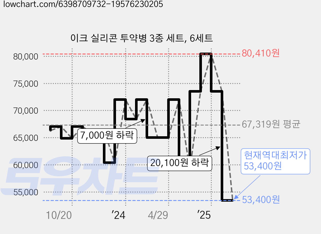 이크 실리콘 투약병 3종 세트, 6세트 가격 변동 차트, 현재가 53,400원, 역대최저가