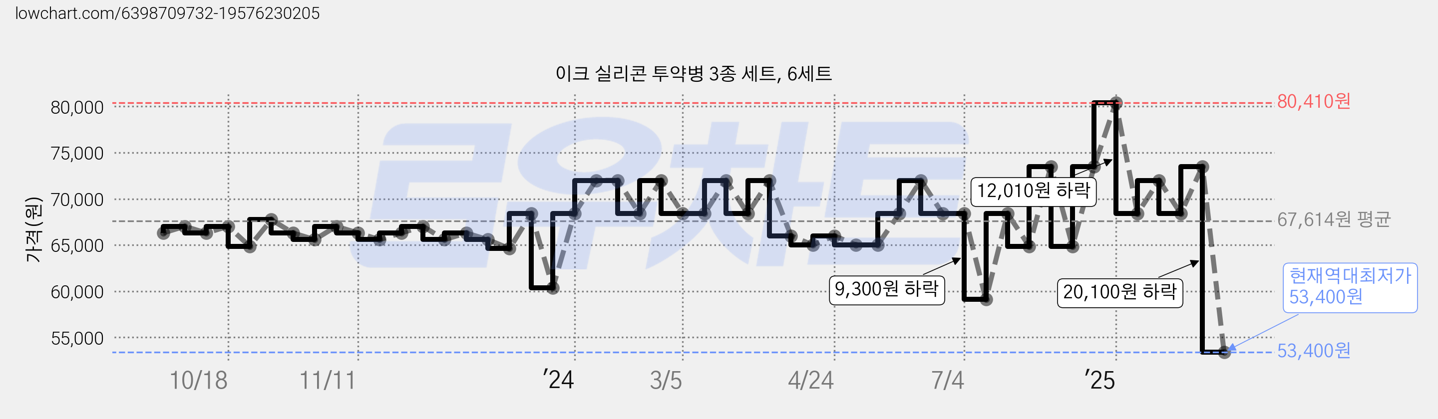 이크 실리콘 투약병 3종 세트, 6세트 가격 변동 차트, 현재가 53,400원, 역대최저가