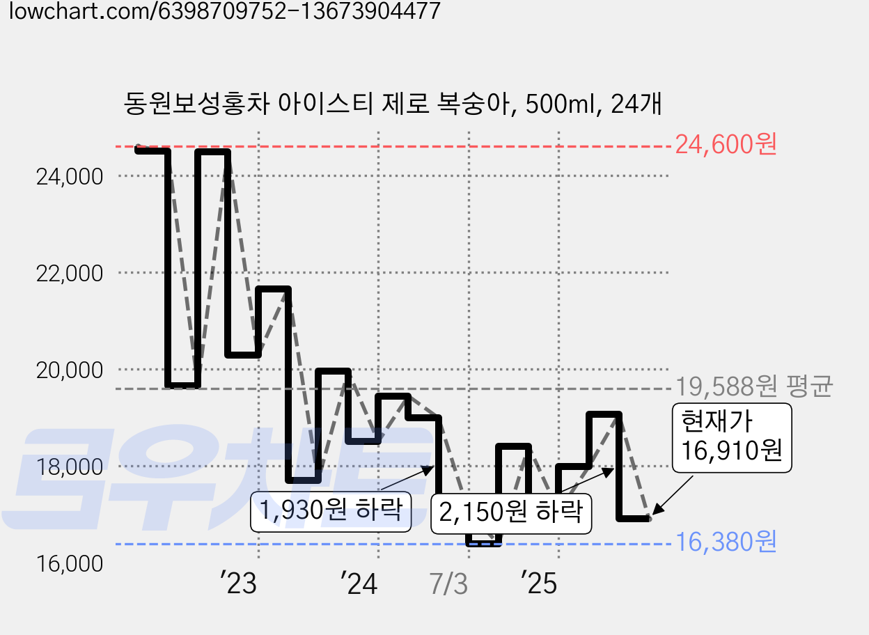동원보성홍차 아이스티 제로 복숭아, 500ml, 24개 가격 변동 차트, 현재가 16,910원, 관측 최저가 16,380원