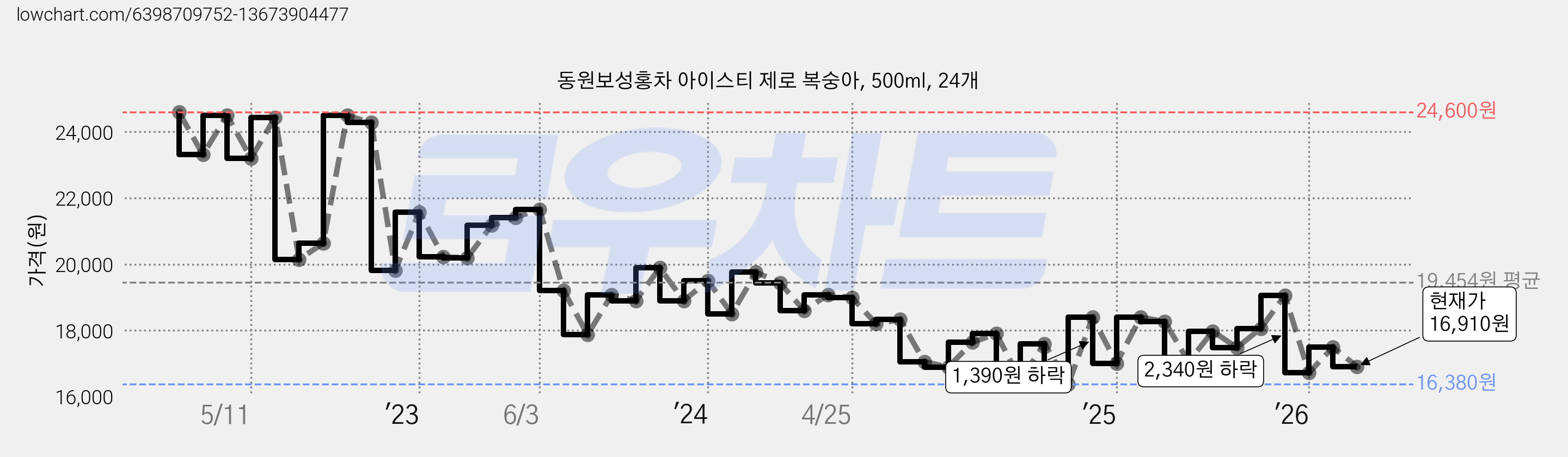 동원보성홍차 아이스티 제로 복숭아, 500ml, 24개 가격 변동 차트, 현재가 16,910원, 관측 최저가 16,380원
