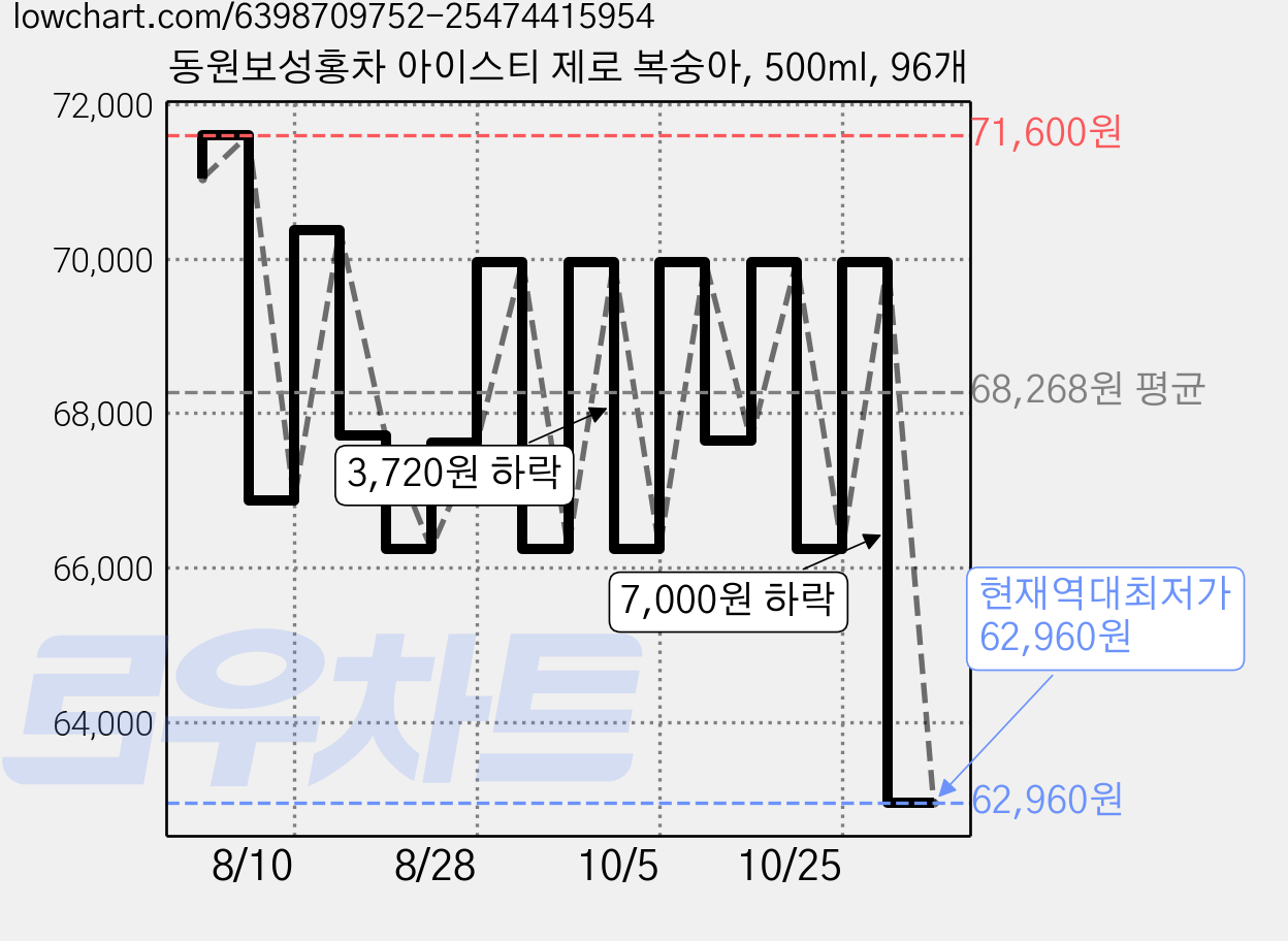 동원보성홍차 아이스티 제로 복숭아, 500ml, 96개 가격 변동 차트, 현재가 62,960원, 역대최저가