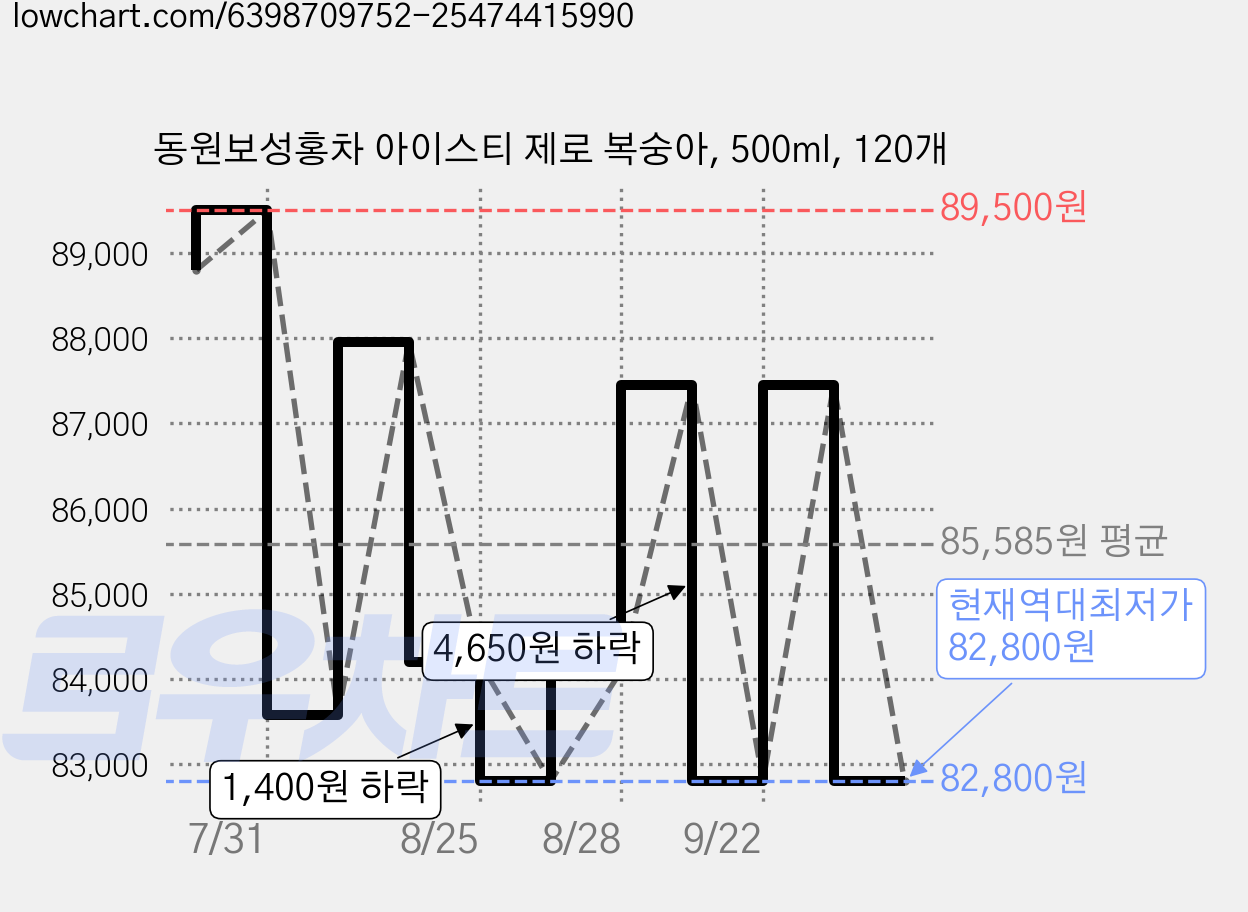 동원보성홍차 아이스티 제로 복숭아, 500ml, 120개 가격 변동 차트, 현재가 82,800원, 역대최저가