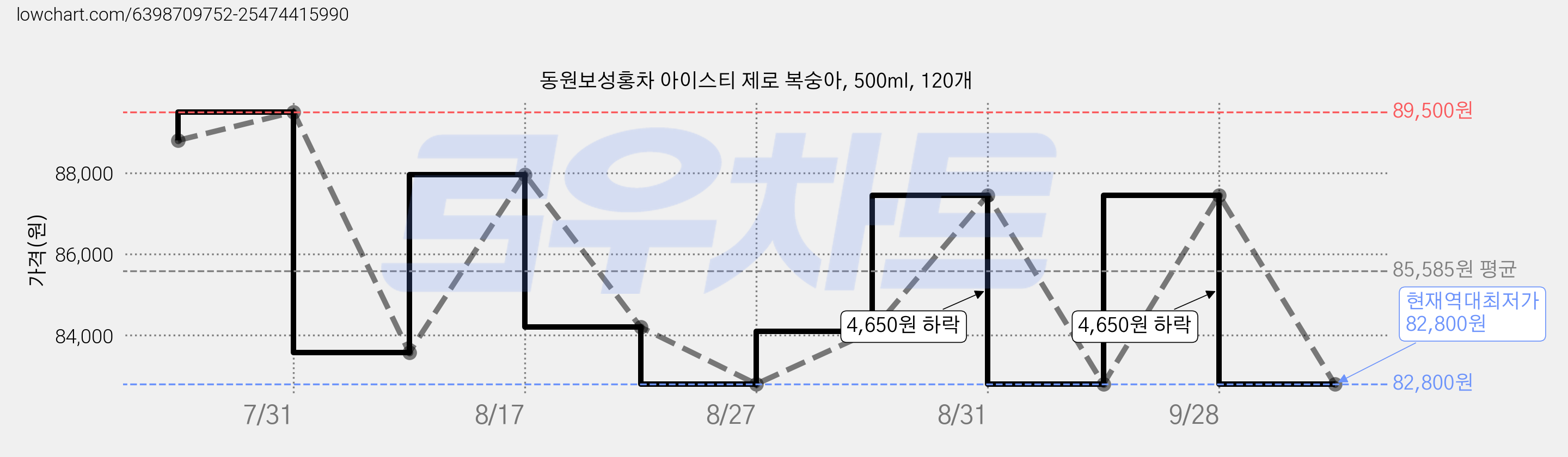 동원보성홍차 아이스티 제로 복숭아, 500ml, 120개 가격 변동 차트, 현재가 82,800원, 역대최저가
