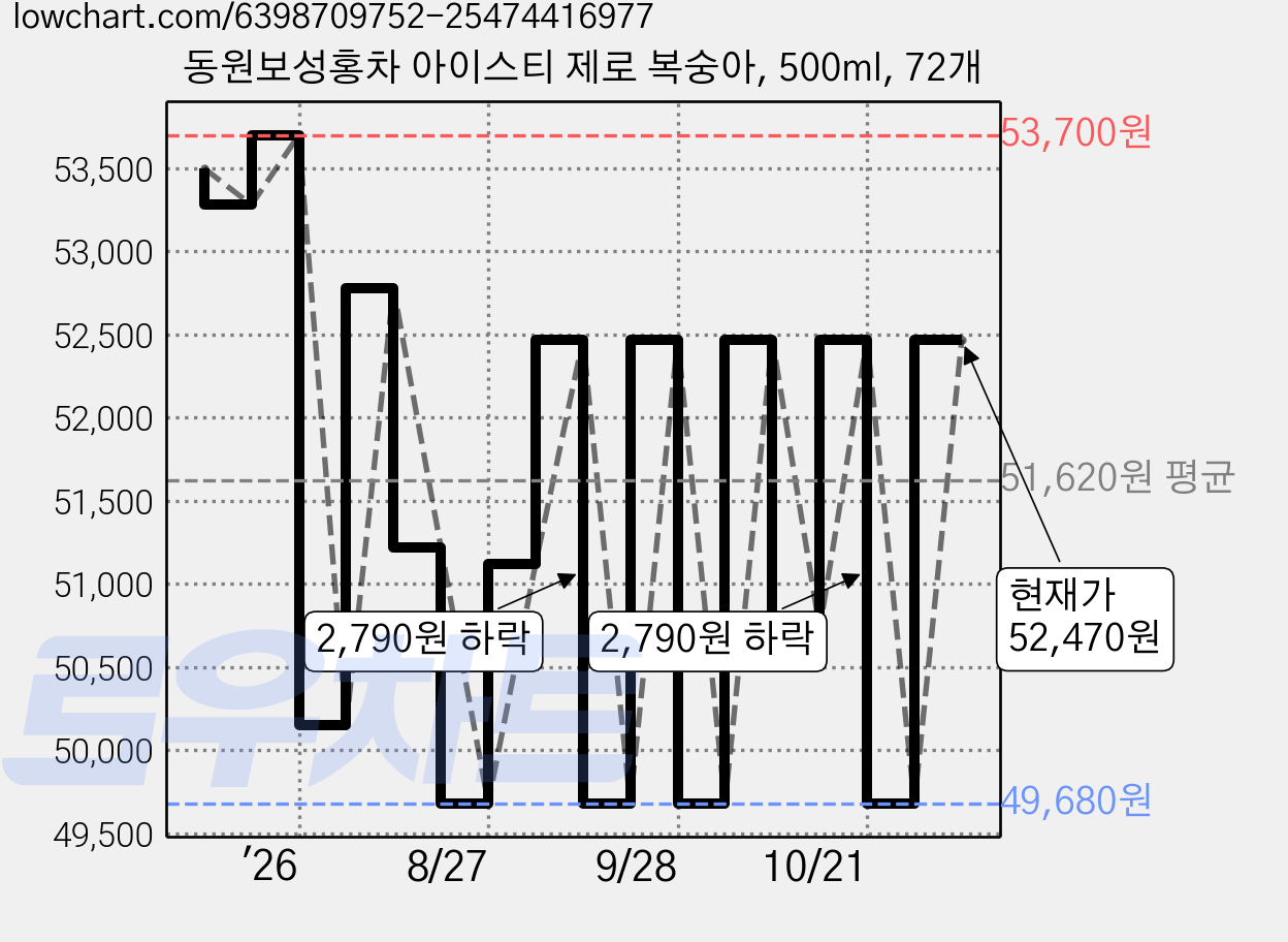 동원보성홍차 아이스티 제로 복숭아, 500ml, 72개 가격 변동 차트, 현재가 52,470원, 관측 최저가 49,680원