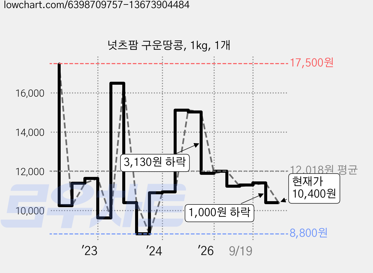 넛츠팜 구운땅콩, 1kg, 1개 가격 변동 차트, 현재가 10,400원, 관측 최저가 8,800원