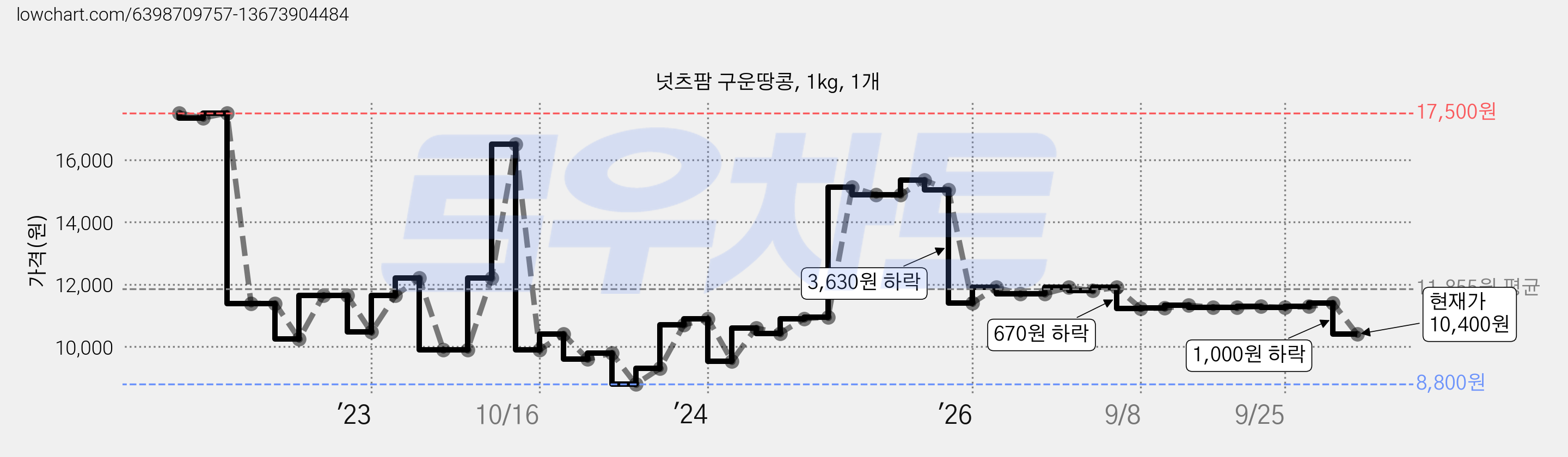 넛츠팜 구운땅콩, 1kg, 1개 가격 변동 차트, 현재가 10,400원, 관측 최저가 8,800원