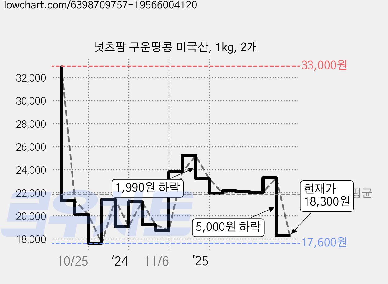 넛츠팜 구운땅콩 미국산, 1kg, 2개 가격 변동 차트, 현재가 18,300원, 관측 최저가 17,600원