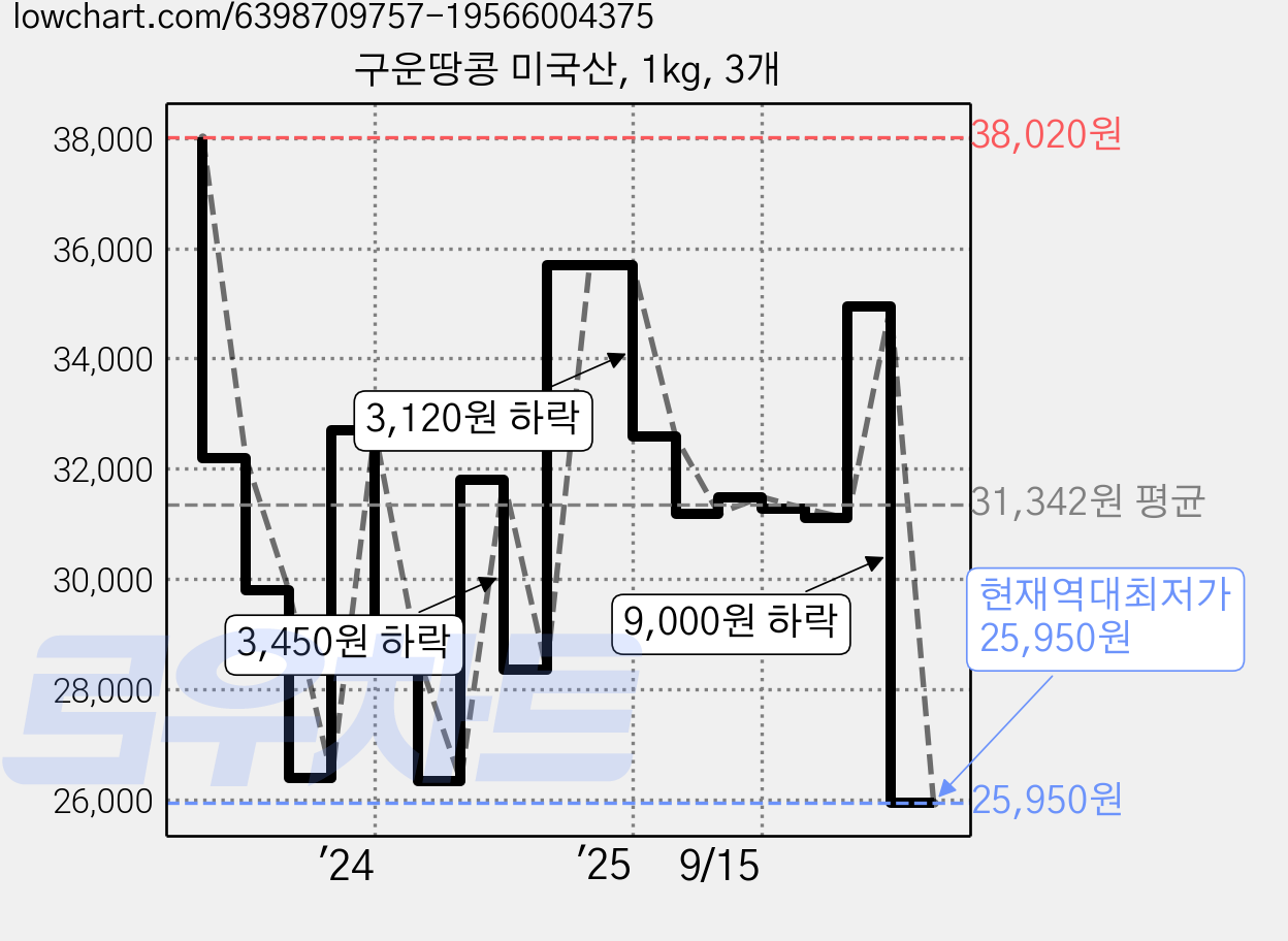 구운땅콩 미국산, 1kg, 3개 가격 변동 차트, 현재가 25,950원, 역대최저가