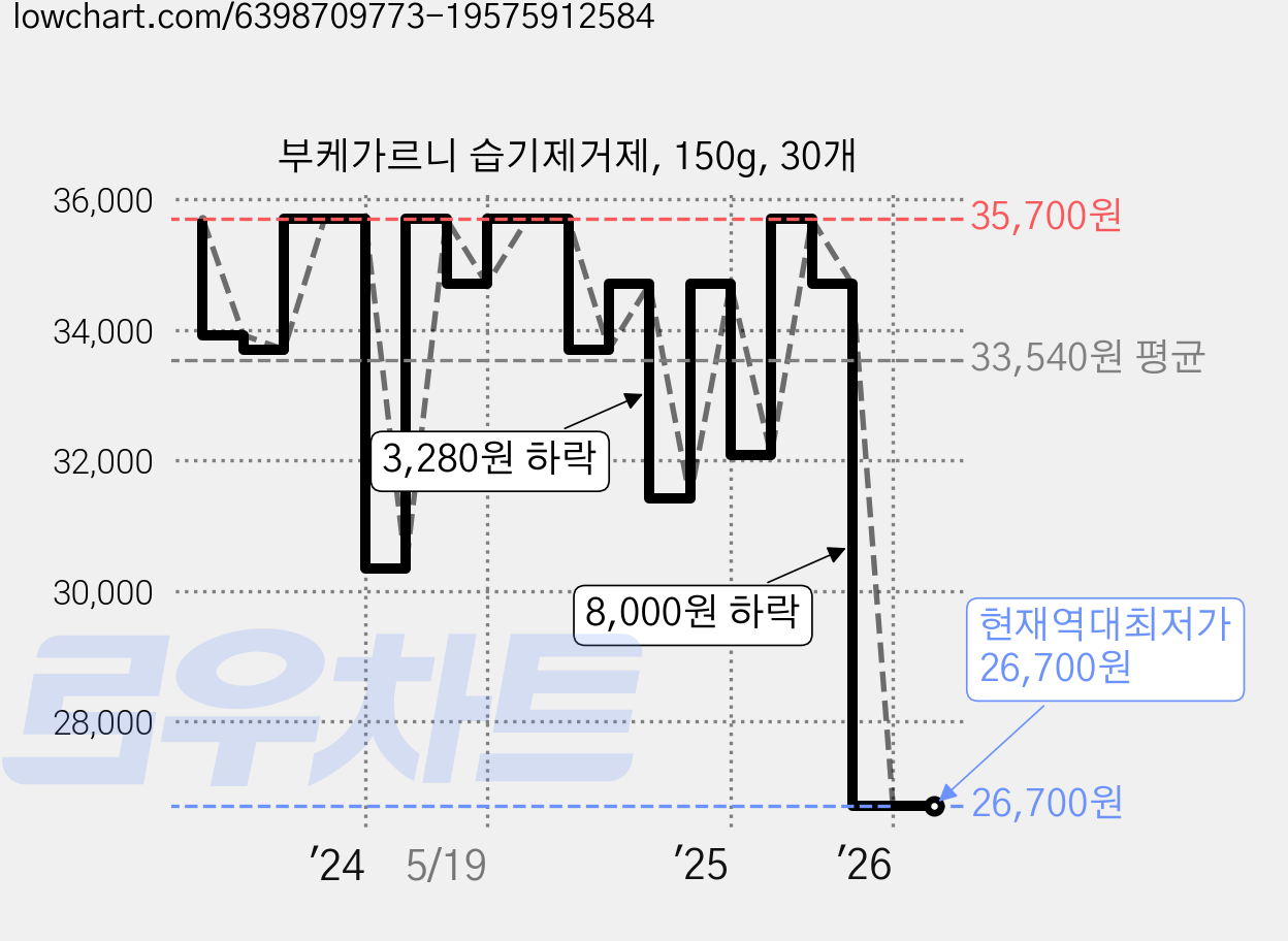 부케가르니 습기제거제, 150g, 30개 가격 변동 차트, 현재가 26,700원, 역대최저가