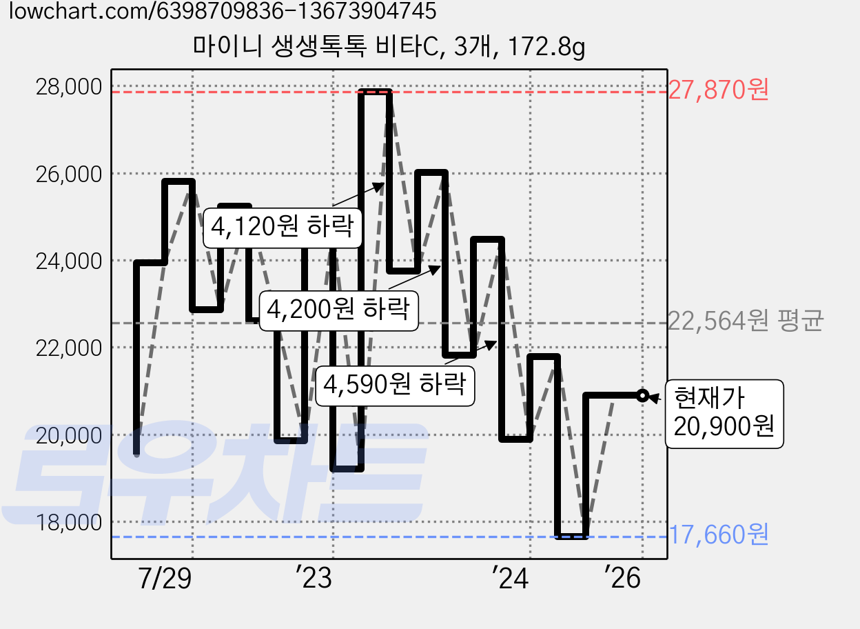 마이니 생생톡톡 비타C, 3개, 172.8g 가격 변동 차트, 현재가 20,900원, 역대최저가