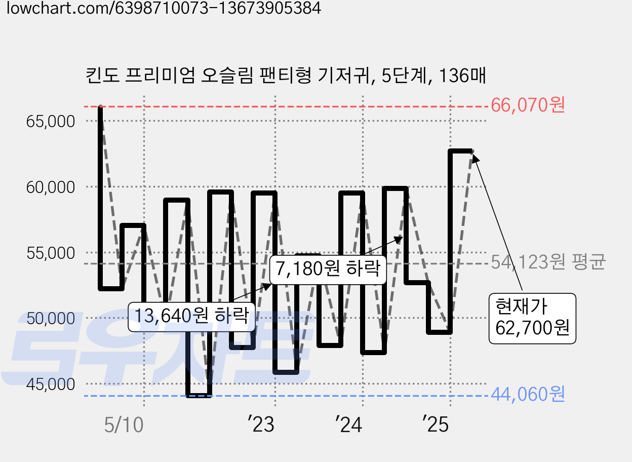 킨도 프리미엄 오슬림 팬티형 기저귀, 5단계, 136매 가격 변동 차트, 현재가 62,700원, 관측 최저가 44,060원