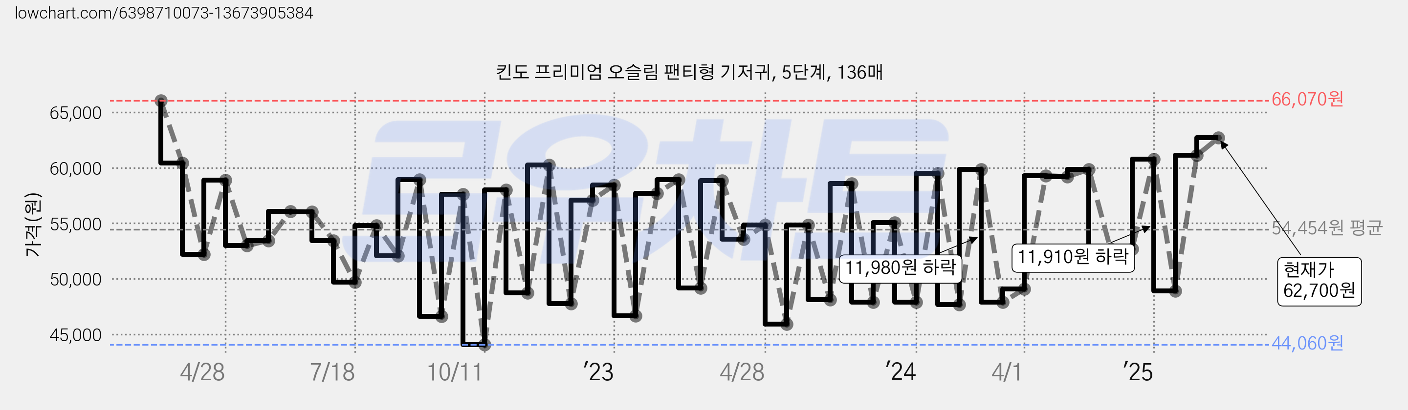 킨도 프리미엄 오슬림 팬티형 기저귀, 5단계, 136매 가격 변동 차트, 현재가 62,700원, 관측 최저가 44,060원