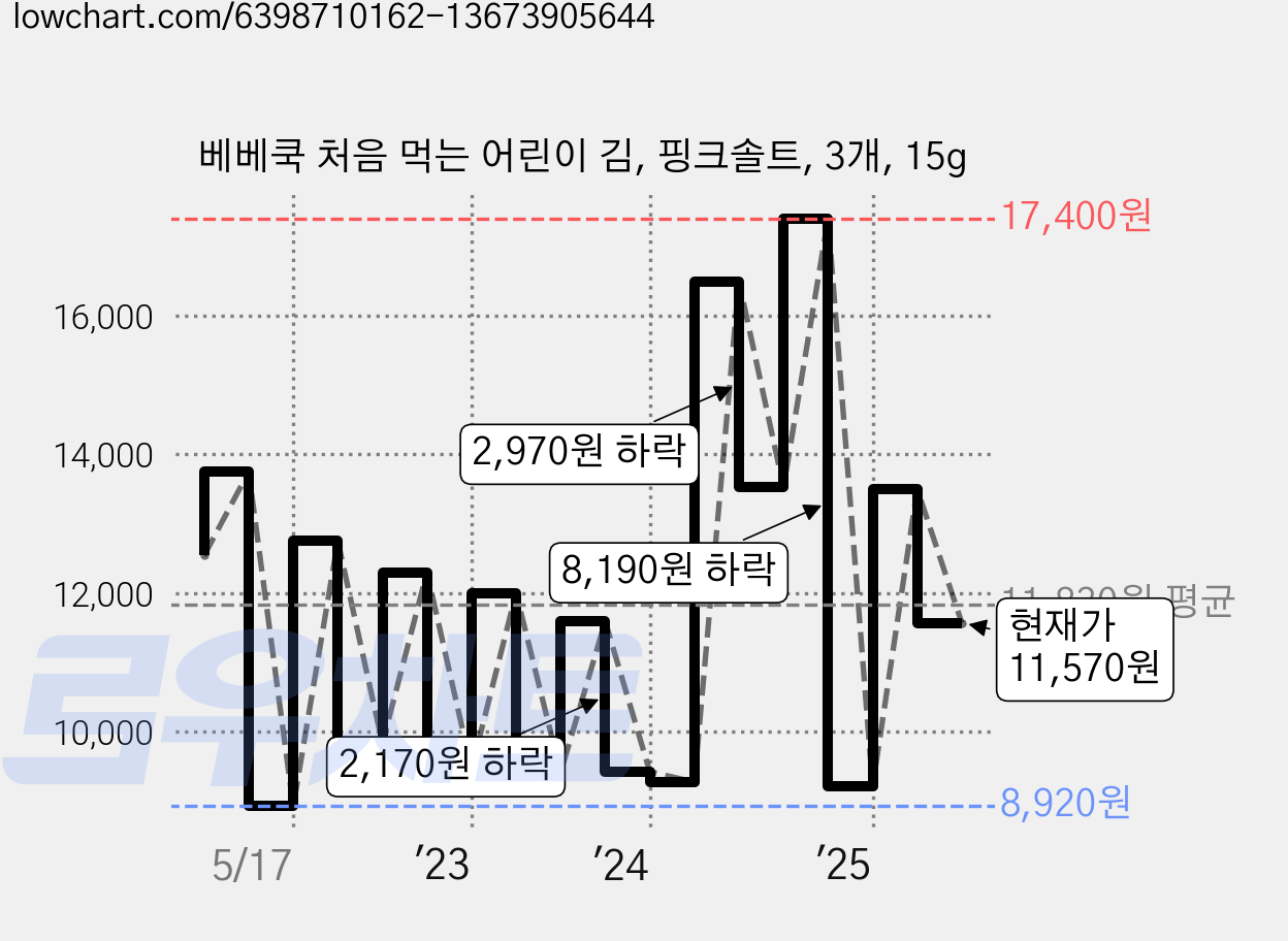 베베쿡 처음 먹는 어린이 김, 핑크솔트, 3개, 15g 가격 변동 차트, 현재가 11,570원, 관측 최저가 8,920원