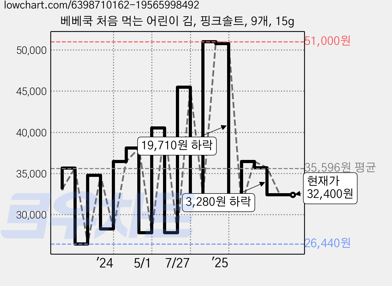 베베쿡 처음 먹는 어린이 김, 핑크솔트, 9개, 15g 가격 변동 차트, 현재가 32,400원, 관측 최저가 26,440원
