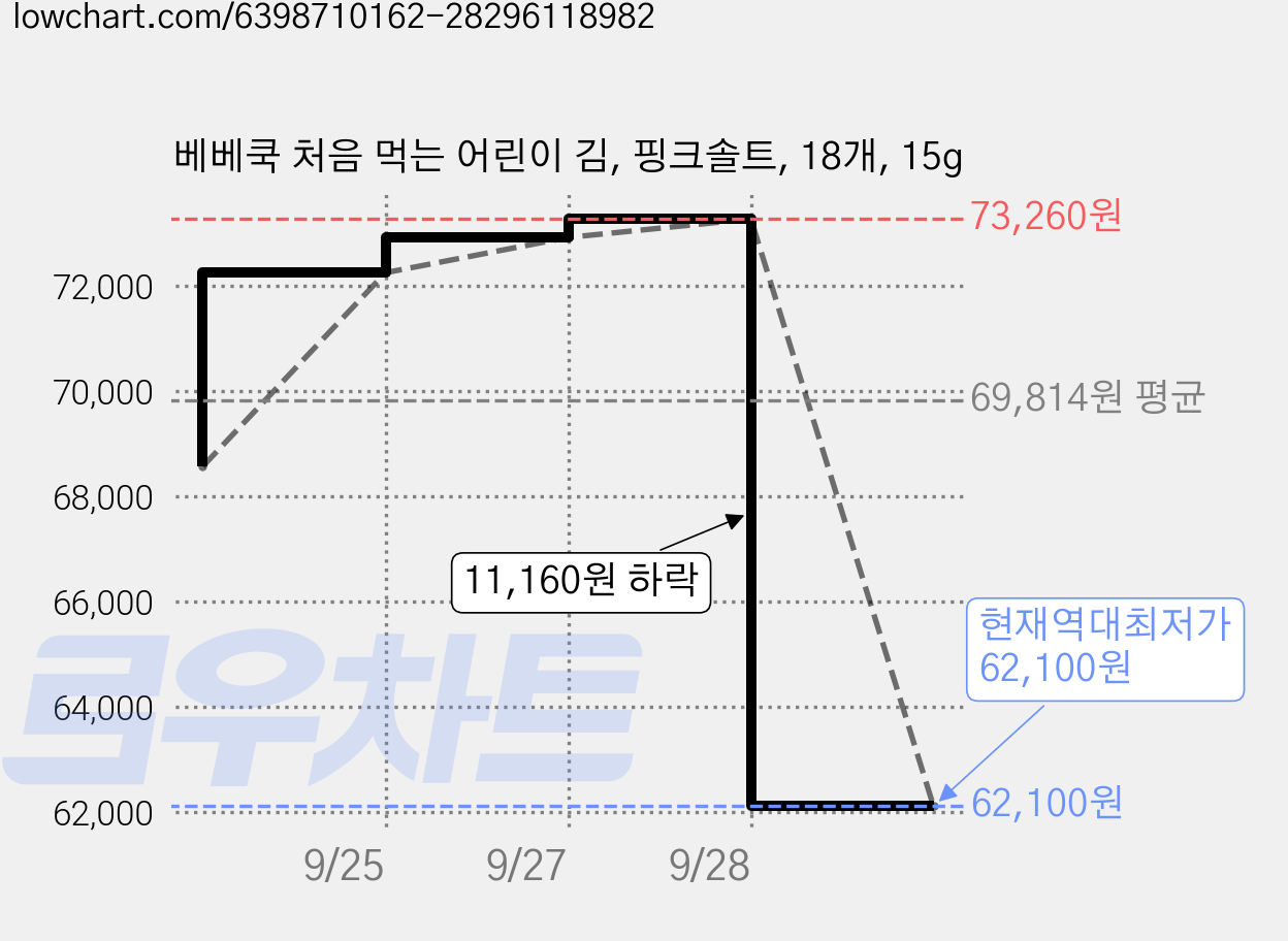 베베쿡 처음 먹는 어린이 김, 핑크솔트, 18개, 15g 가격 변동 차트, 현재가 62,100원, 역대최저가