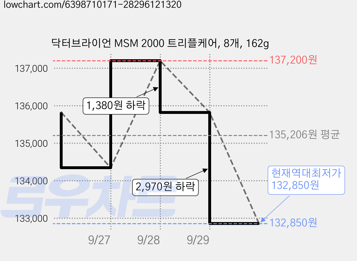닥터브라이언 MSM 2000 트리플케어, 8개, 162g 가격 변동 차트, 현재가 132,850원, 역대최저가