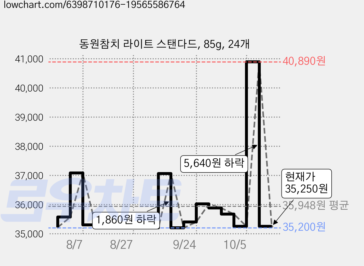 동원참치 라이트 스탠다드, 85g, 24개 가격 변동 차트, 현재가 35,250원, 관측 최저가 35,200원