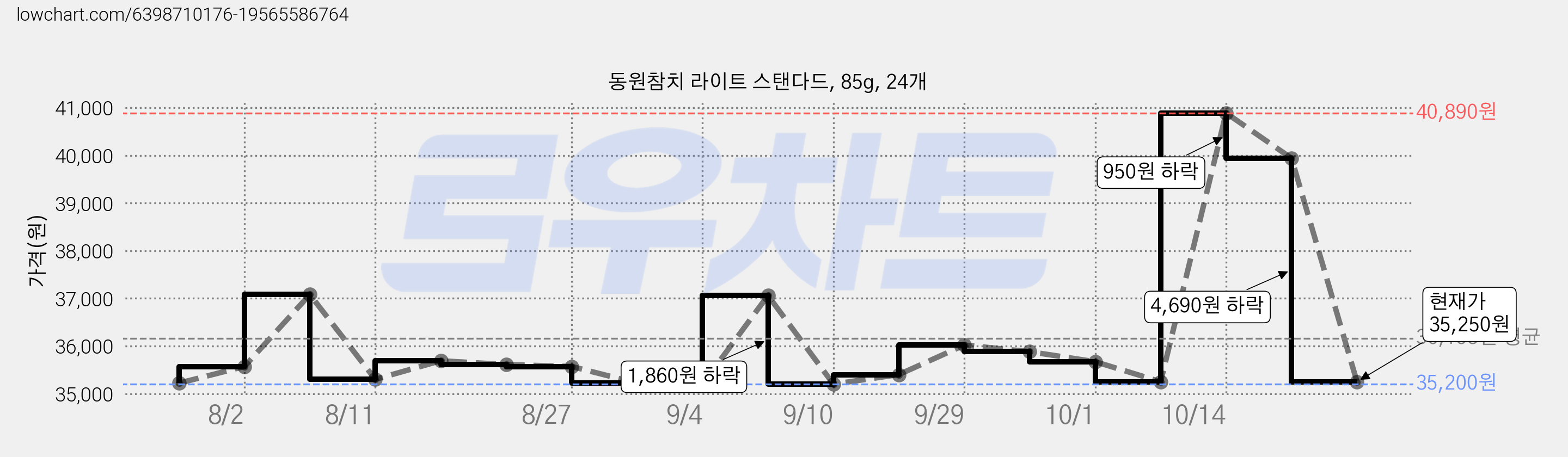 동원참치 라이트 스탠다드, 85g, 24개 가격 변동 차트, 현재가 35,250원, 관측 최저가 35,200원