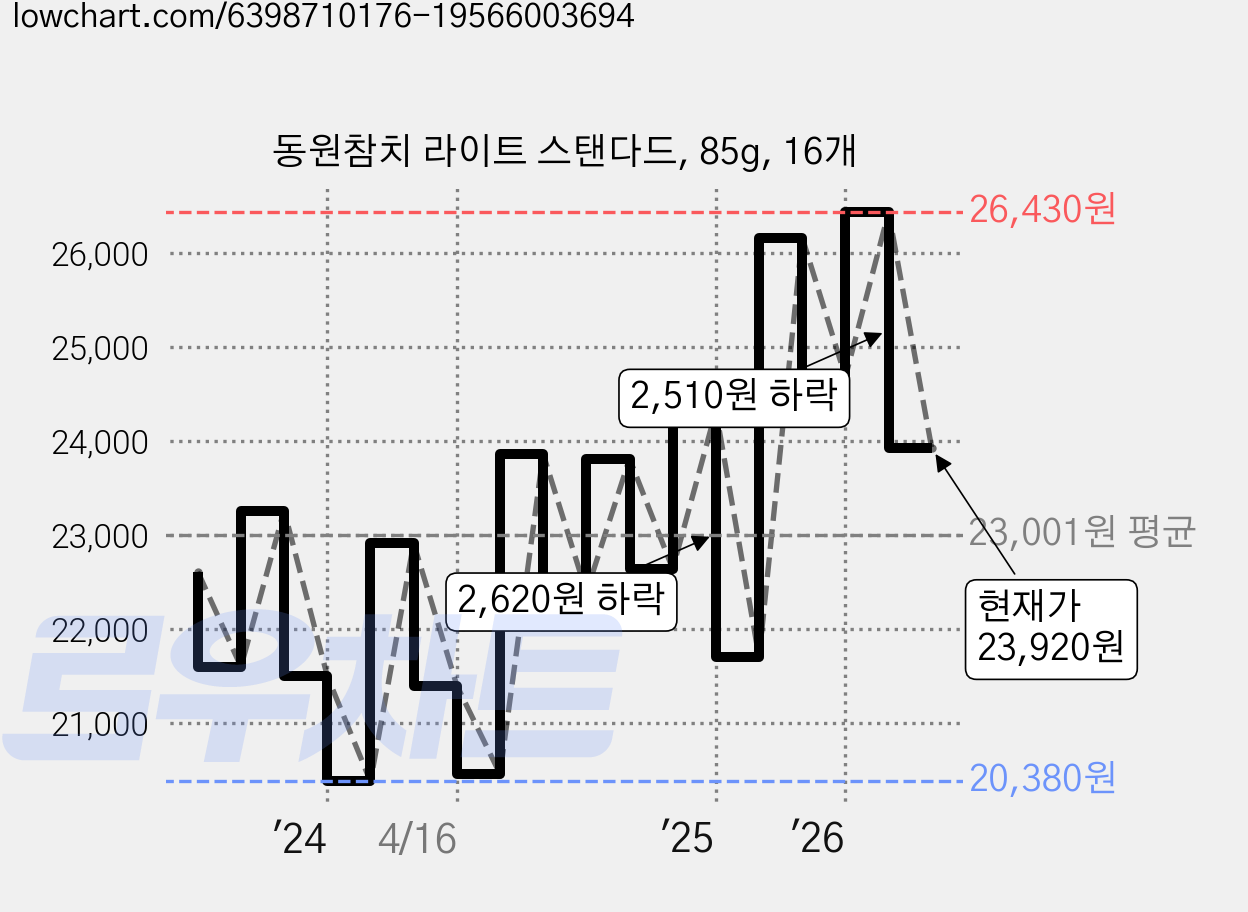 동원참치 라이트 스탠다드, 85g, 16개 가격 변동 차트, 현재가 23,920원, 관측 최저가 20,380원