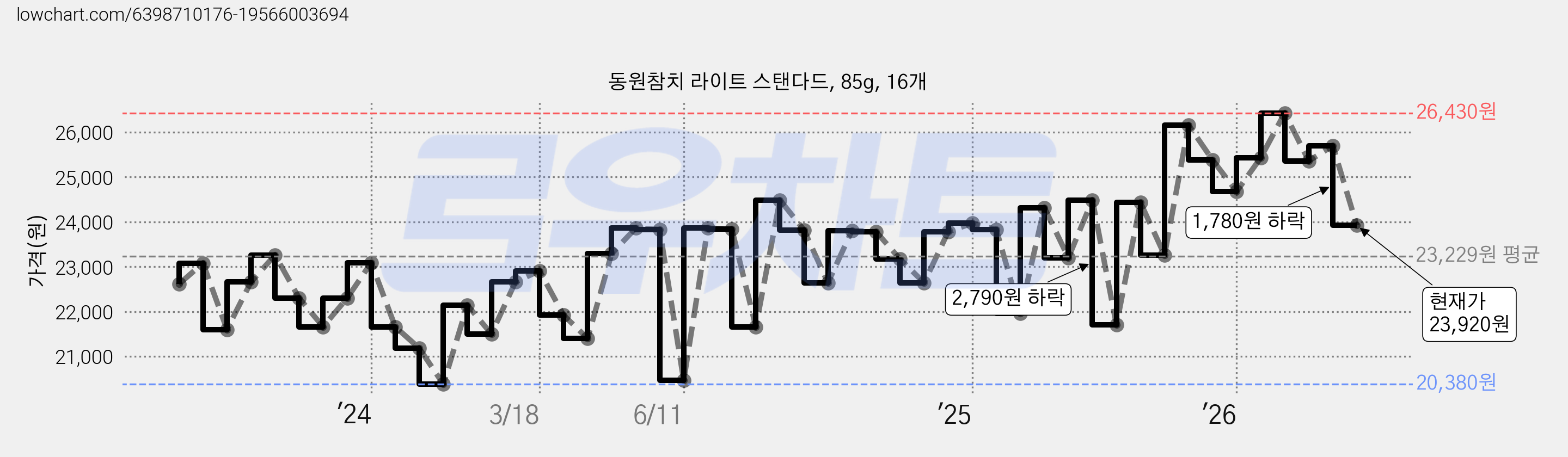 동원참치 라이트 스탠다드, 85g, 16개 가격 변동 차트, 현재가 23,920원, 관측 최저가 20,380원