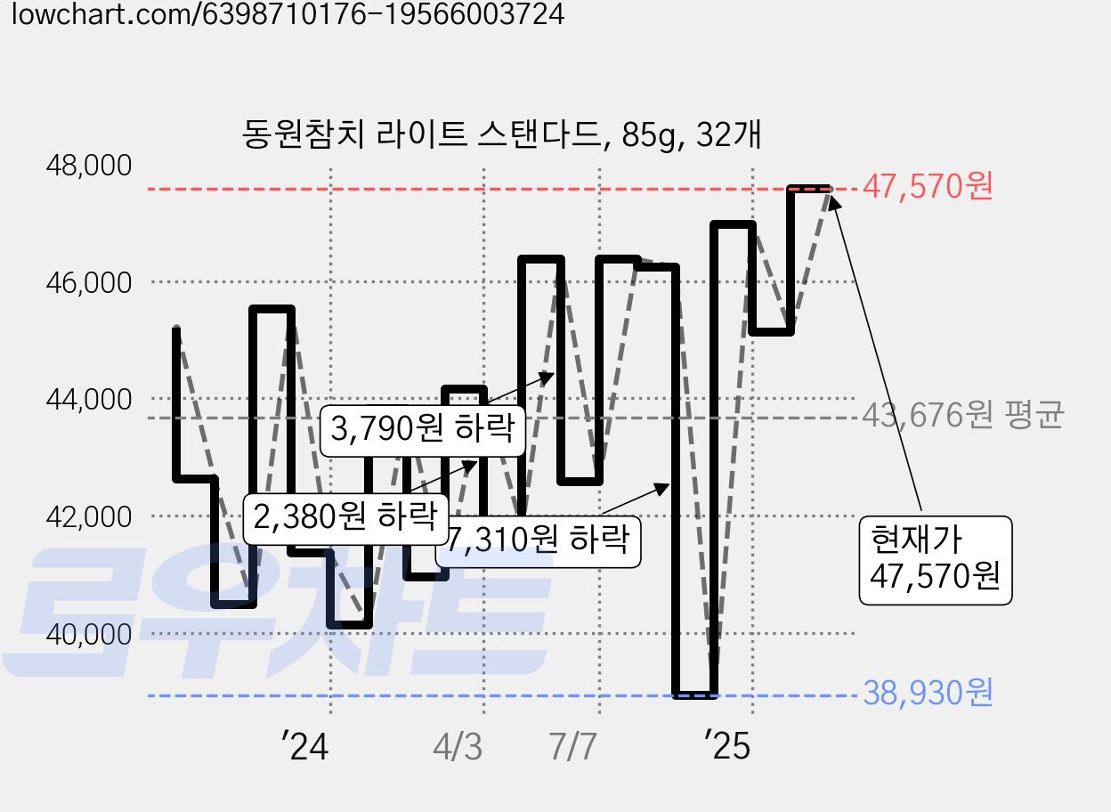 동원참치 라이트 스탠다드, 85g, 32개 가격 변동 차트, 현재가 47,570원, 관측 최저가 38,930원