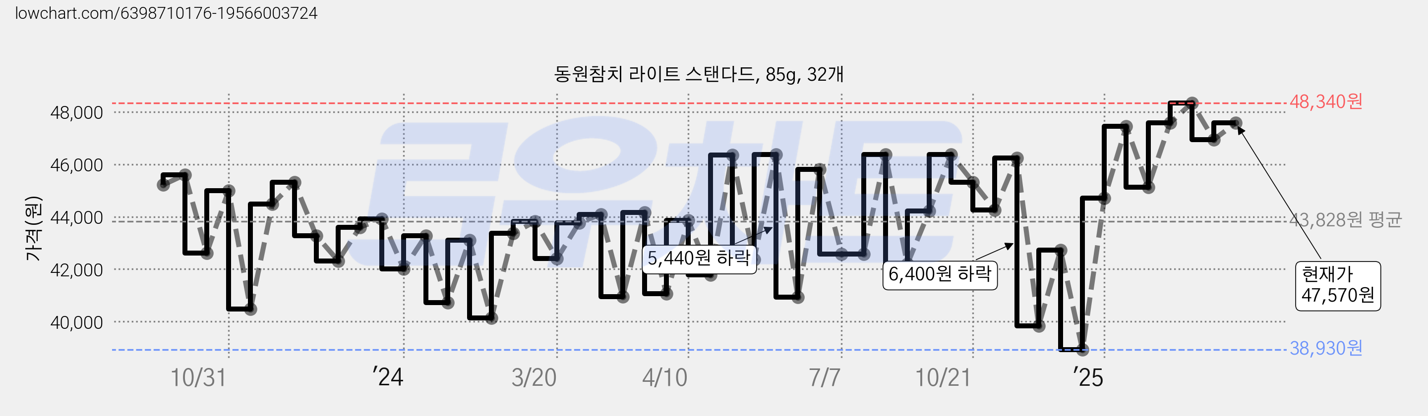 동원참치 라이트 스탠다드, 85g, 32개 가격 변동 차트, 현재가 47,570원, 관측 최저가 38,930원