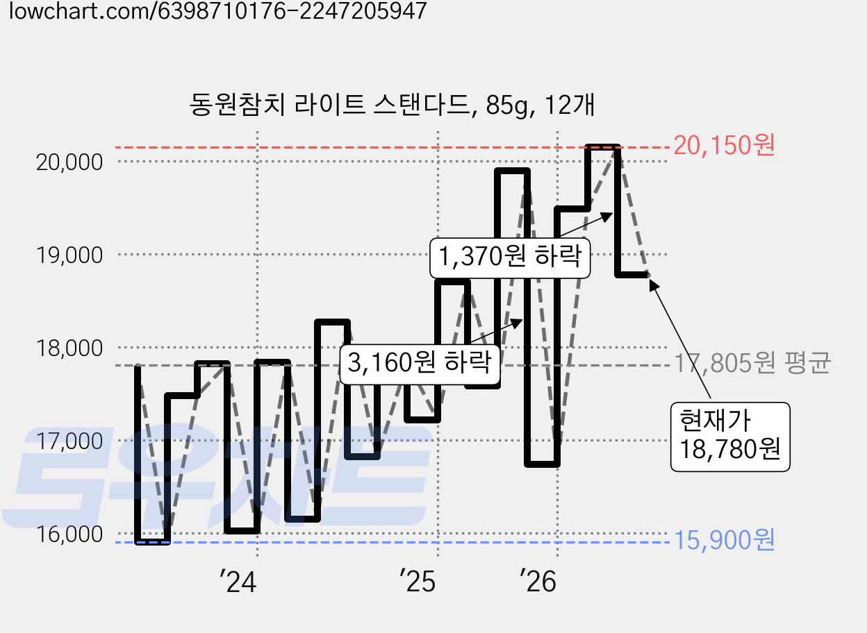 동원참치 라이트 스탠다드, 85g, 12개 가격 변동 차트, 현재가 18,780원, 관측 최저가 15,310원