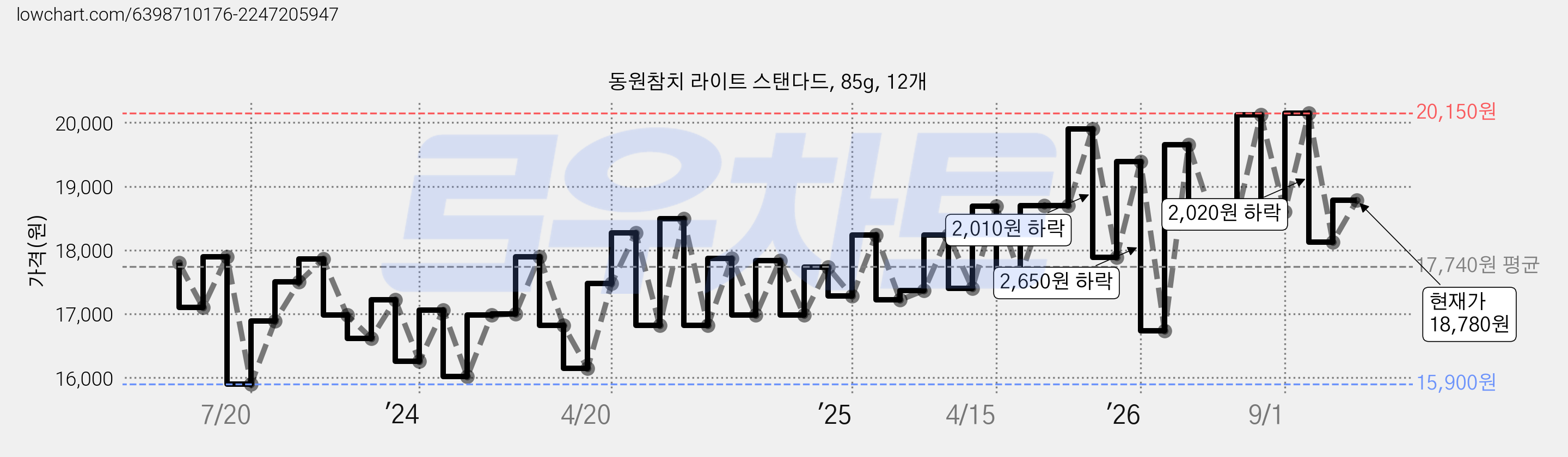 동원참치 라이트 스탠다드, 85g, 12개 가격 변동 차트, 현재가 18,780원, 관측 최저가 15,310원
