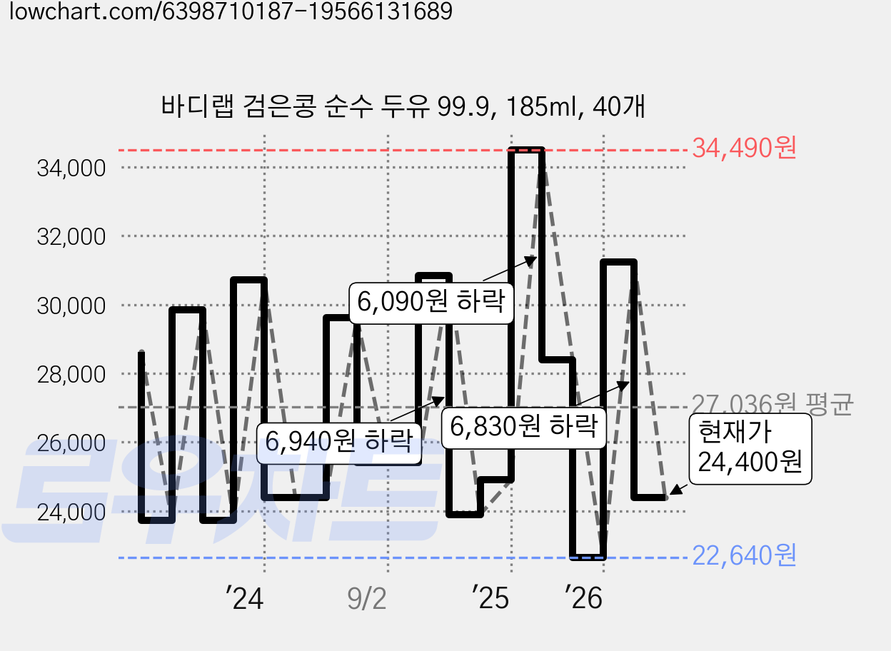 바디랩 검은콩 순수 두유 99.9, 185ml, 40개 가격 변동 차트, 현재가 24,400원, 관측 최저가 22,640원