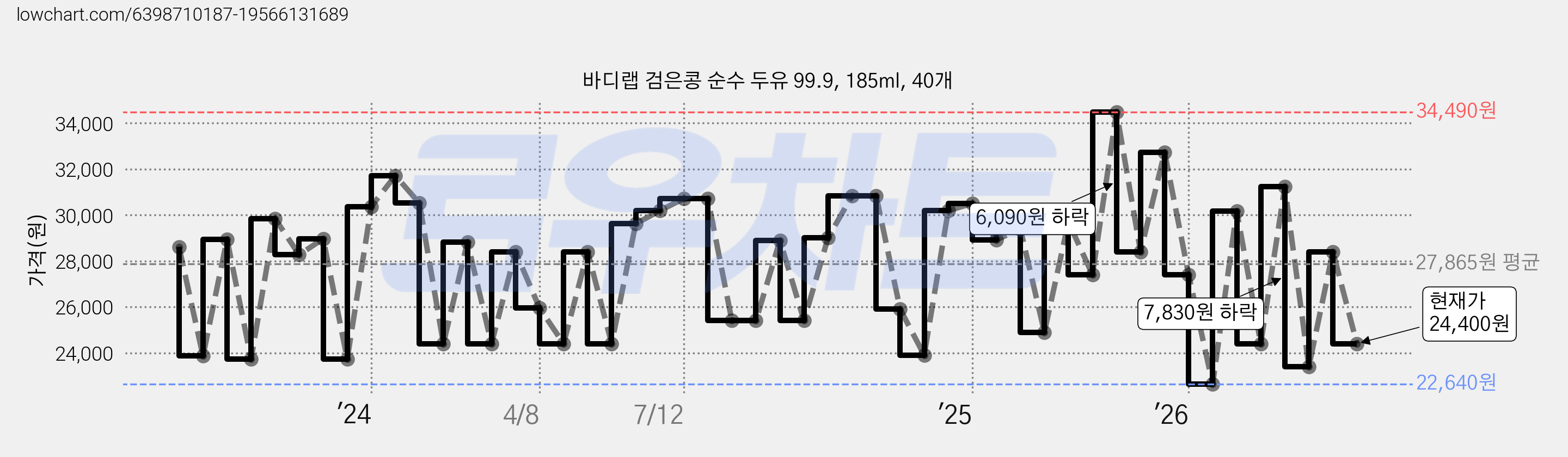 바디랩 검은콩 순수 두유 99.9, 185ml, 40개 가격 변동 차트, 현재가 24,400원, 관측 최저가 22,640원