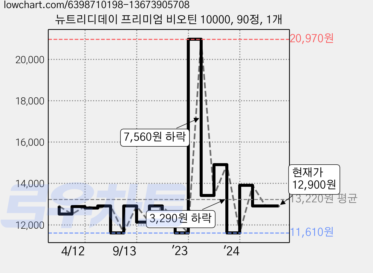 뉴트리디데이 프리미엄 비오틴 10000, 90정, 1개 가격 변동 차트, 현재가 12,900원, 관측 최저가 11,220원
