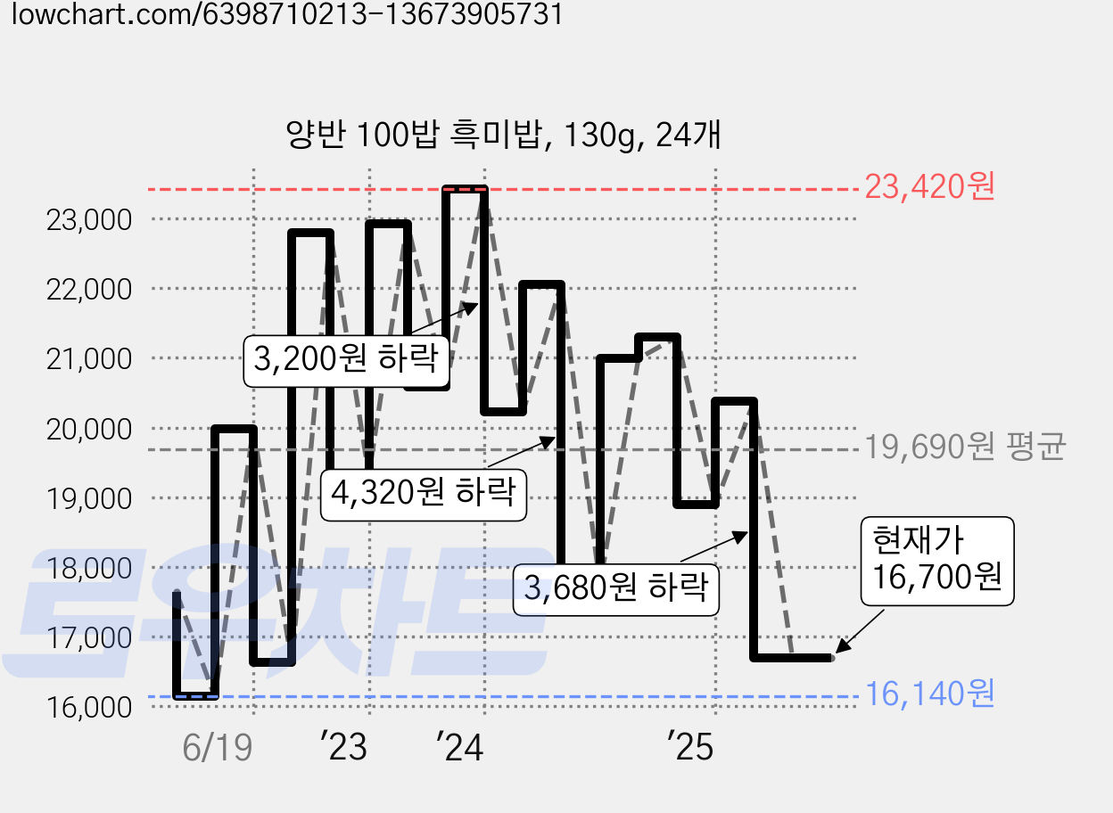 양반 100밥 흑미밥, 130g, 24개 가격 변동 차트, 현재가 16,700원, 관측 최저가 16,140원