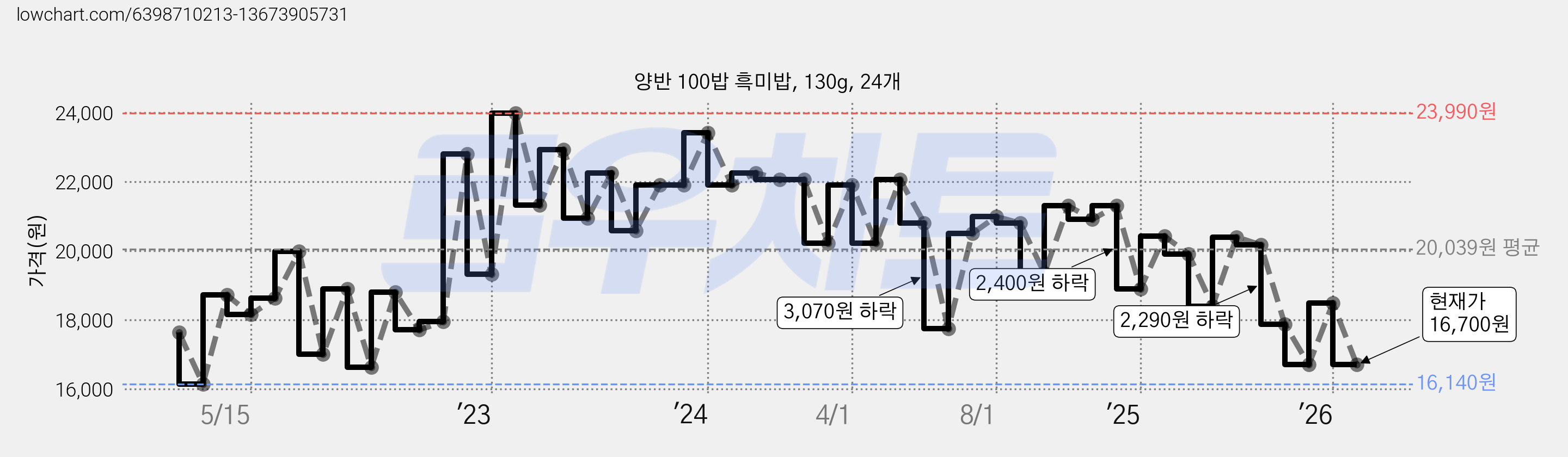 양반 100밥 흑미밥, 130g, 24개 가격 변동 차트, 현재가 16,700원, 관측 최저가 16,140원