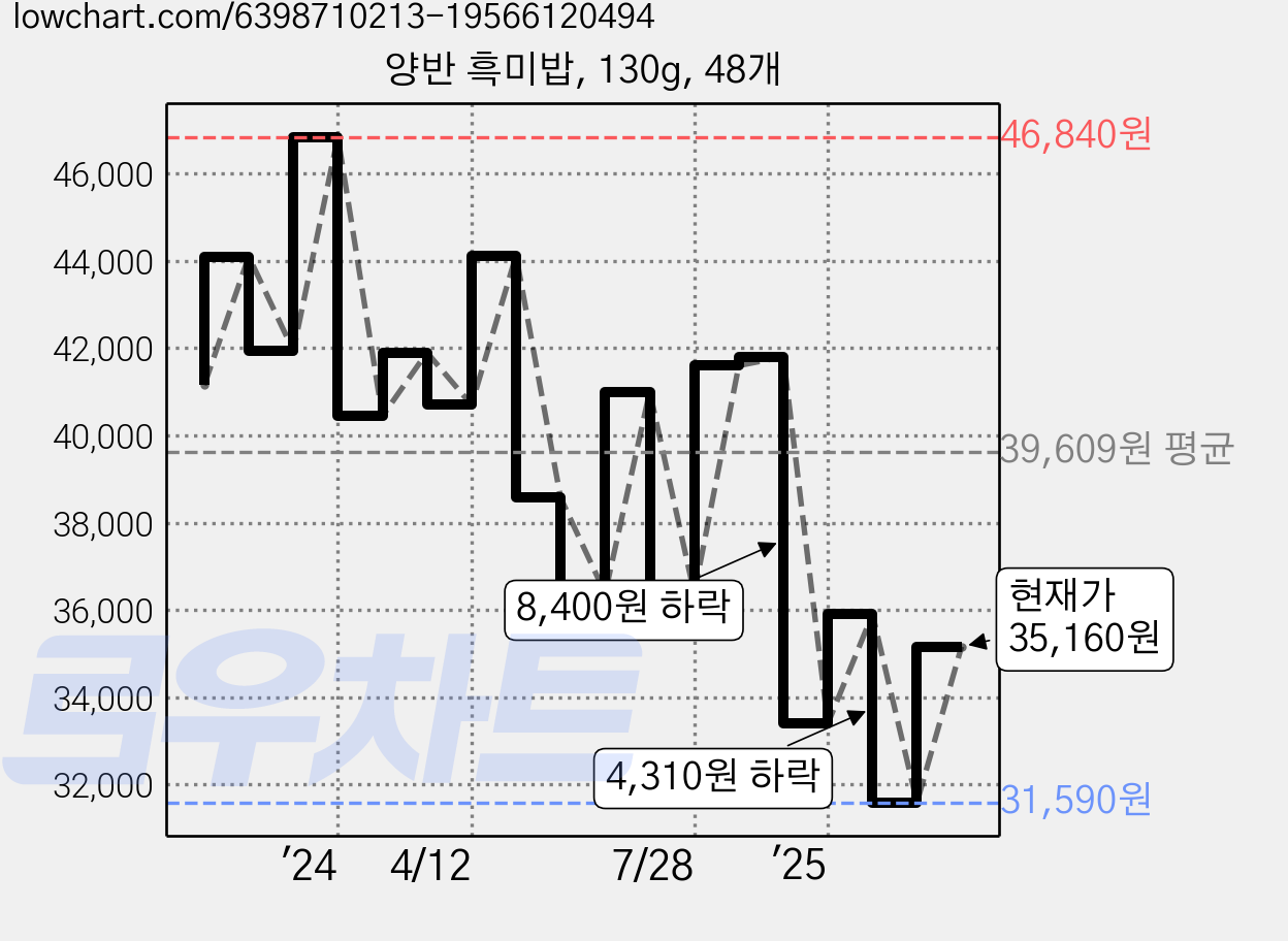 양반 흑미밥, 130g, 48개 가격 변동 차트, 현재가 35,160원, 관측 최저가 31,590원