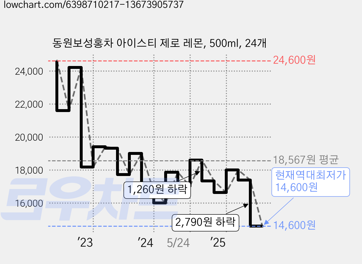 동원보성홍차 아이스티 제로 레몬, 500ml, 24개 가격 변동 차트, 현재가 14,600원, 역대최저가
