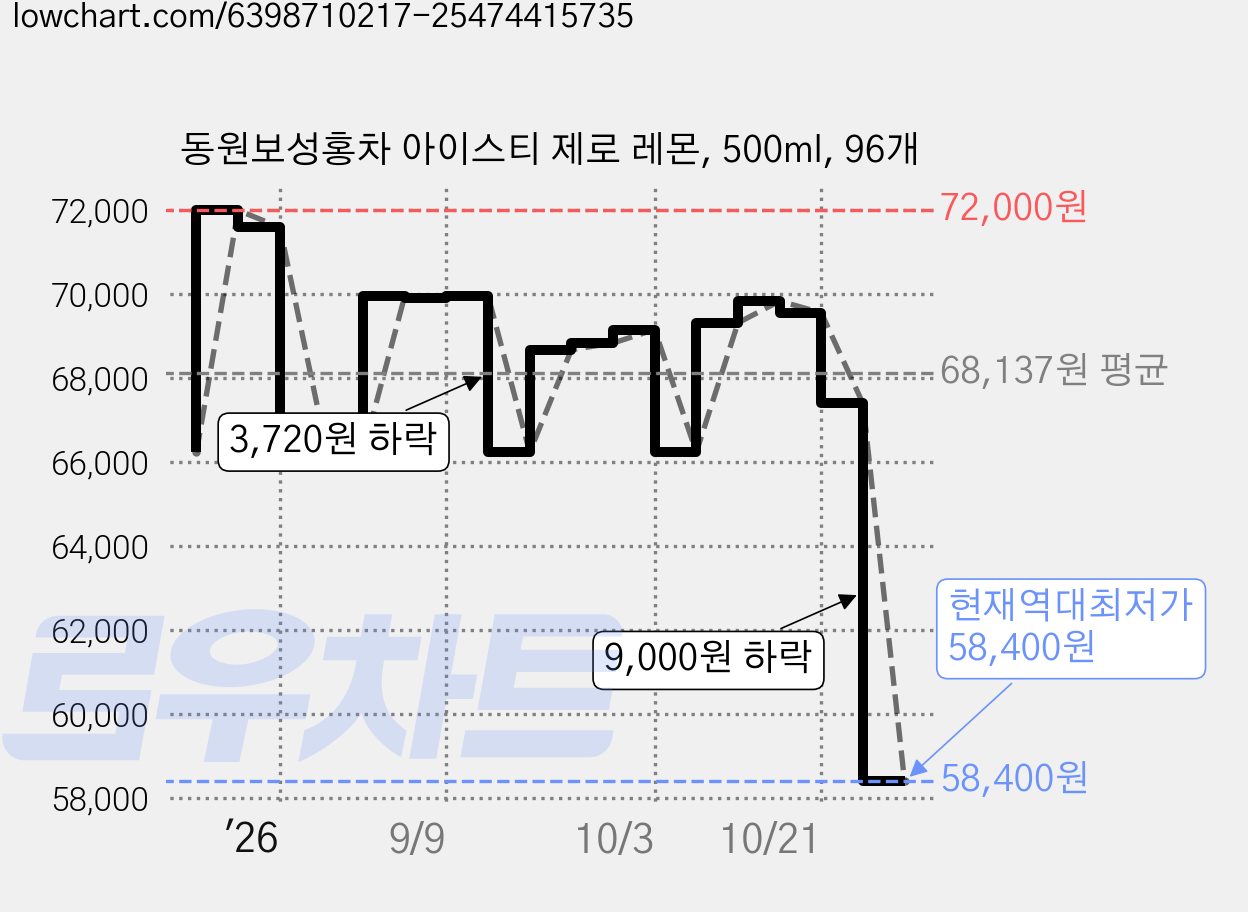동원보성홍차 아이스티 제로 레몬, 500ml, 96개 가격 변동 차트, 현재가 58,400원, 역대최저가