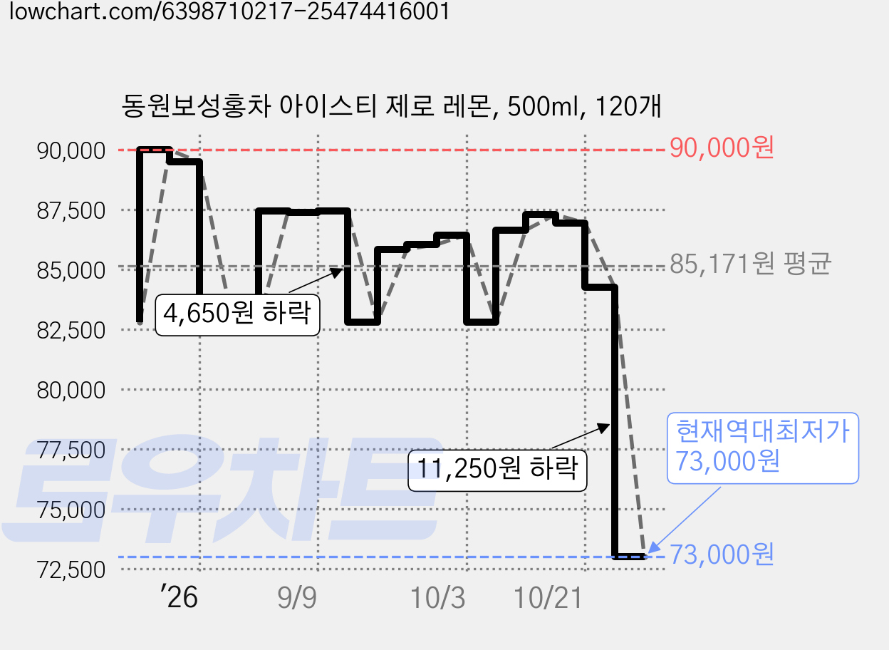 동원보성홍차 아이스티 제로 레몬, 500ml, 120개 가격 변동 차트, 현재가 73,000원, 역대최저가