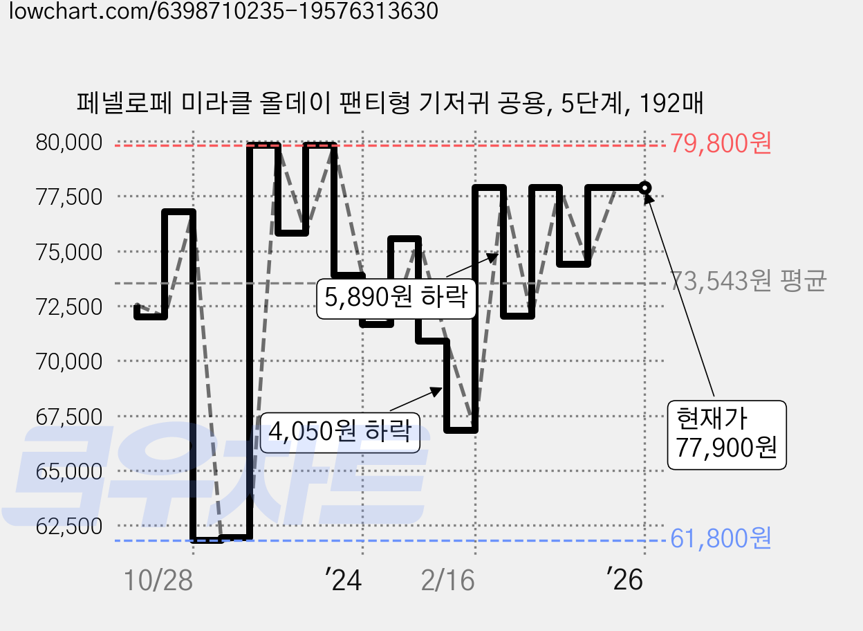 페넬로페 미라클 올데이 팬티형 기저귀 공용, 5단계, 192매 가격 변동 차트, 현재가 77,900원, 역대최저가