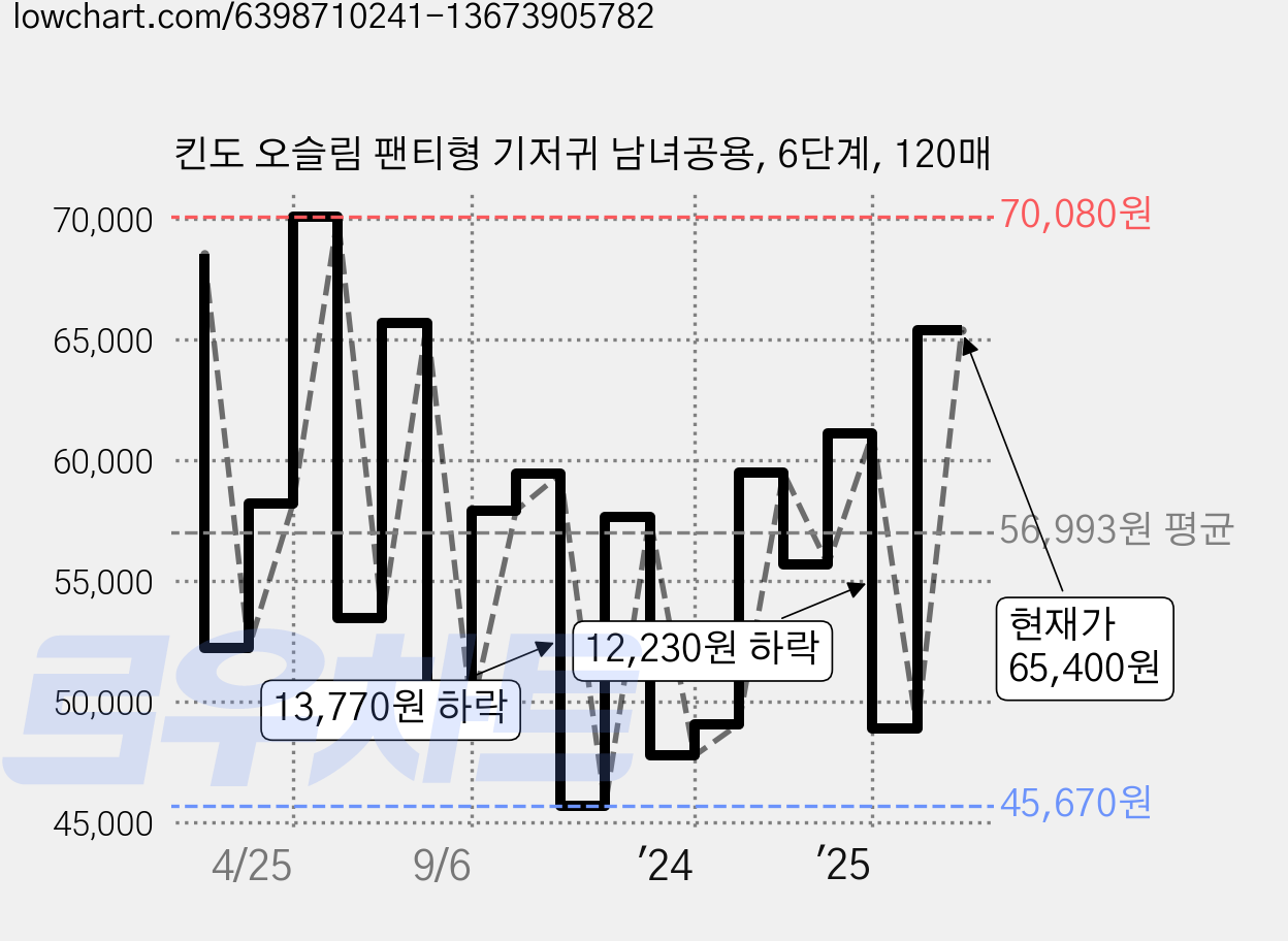 킨도 오슬림 팬티형 기저귀 남녀공용, 6단계, 120매 가격 변동 차트, 현재가 65,400원, 관측 최저가 43,330원