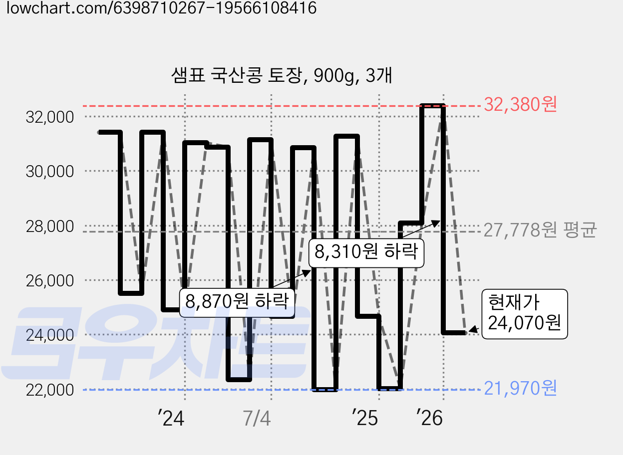 샘표 국산콩 토장, 900g, 3개 가격 변동 차트, 현재가 24,070원, 관측 최저가 21,970원