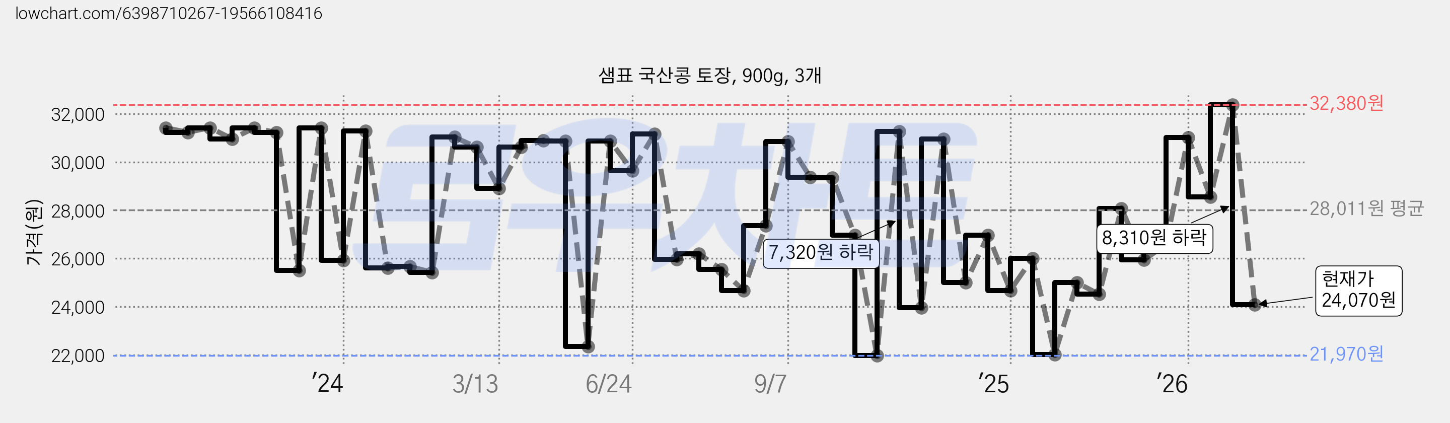 샘표 국산콩 토장, 900g, 3개 가격 변동 차트, 현재가 24,070원, 관측 최저가 21,970원