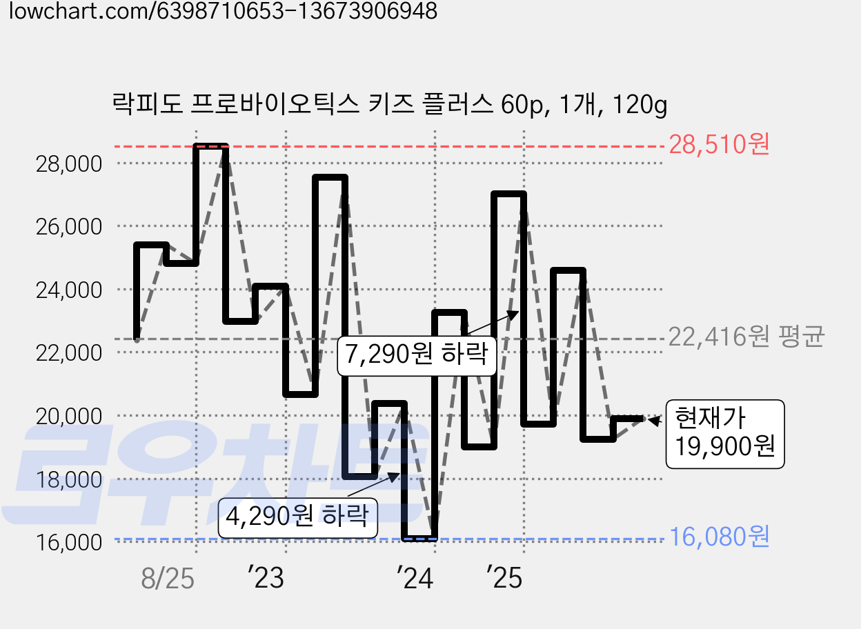 락피도 프로바이오틱스 키즈 플러스 60p, 1개, 120g 가격 변동 차트, 현재가 19,900원, 관측 최저가 16,080원