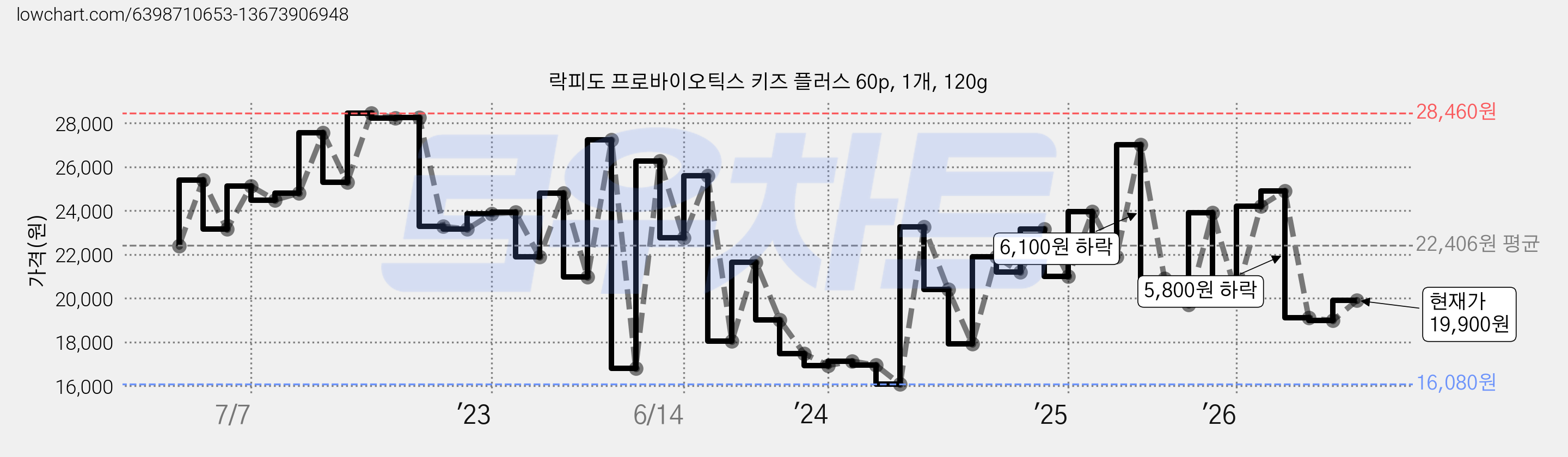 락피도 프로바이오틱스 키즈 플러스 60p, 1개, 120g 가격 변동 차트, 현재가 19,900원, 관측 최저가 16,080원