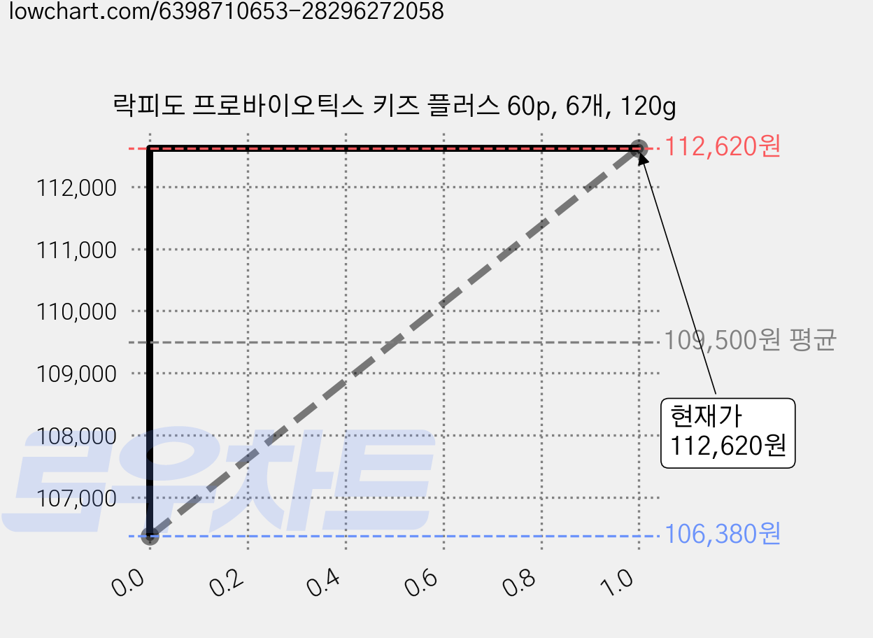 락피도 프로바이오틱스 키즈 플러스 60p, 6개, 120g 가격 변동 차트, 현재가 105,900원, 역대최저가