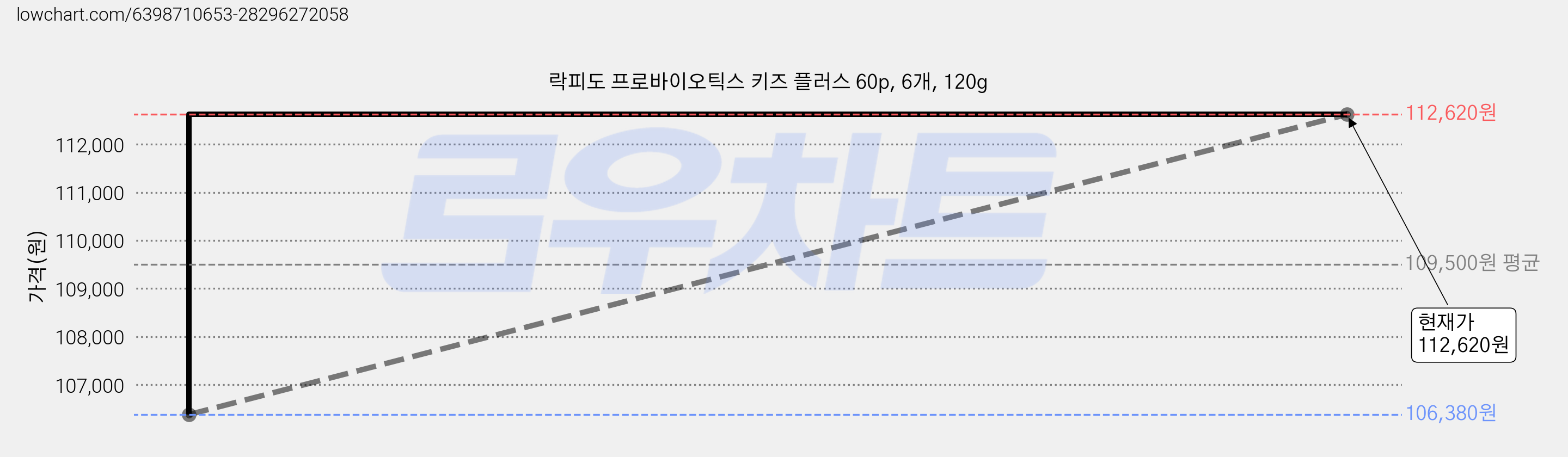 락피도 프로바이오틱스 키즈 플러스 60p, 6개, 120g 가격 변동 차트, 현재가 105,900원, 역대최저가