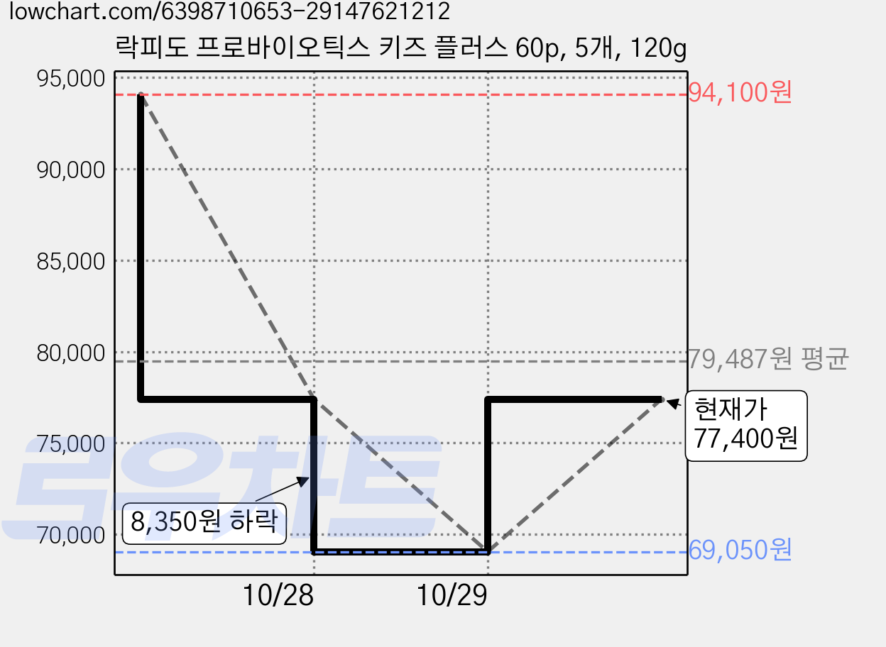 락피도 프로바이오틱스 키즈 플러스 60p, 5개, 120g 가격 변동 차트, 현재가 77,400원, 관측 최저가 69,050원