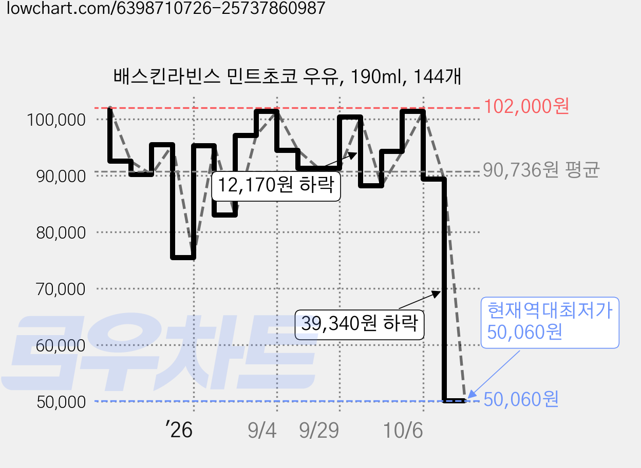 배스킨라빈스 민트초코 우유, 190ml, 144개 가격 변동 차트, 현재가 50,060원, 역대최저가