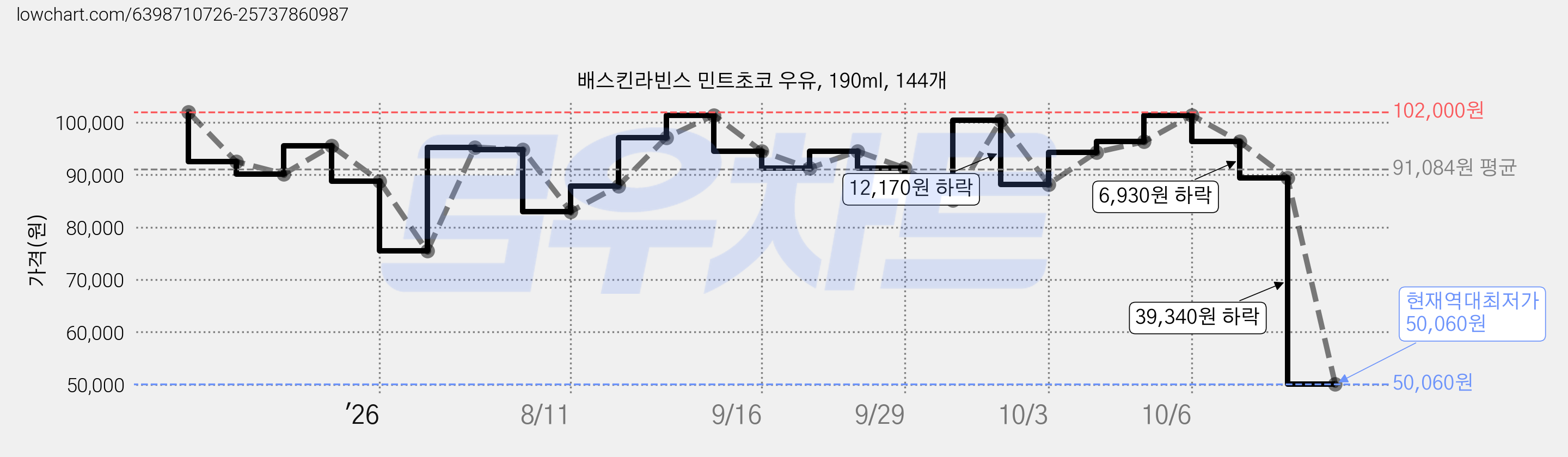 배스킨라빈스 민트초코 우유, 190ml, 144개 가격 변동 차트, 현재가 50,060원, 역대최저가