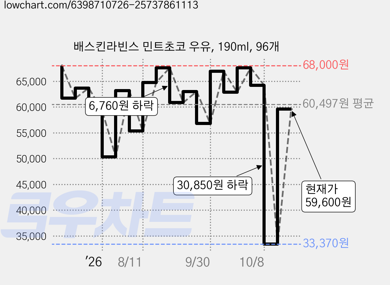 배스킨라빈스 민트초코 우유, 190ml, 96개 가격 변동 차트, 현재가 59,600원, 관측 최저가 33,370원